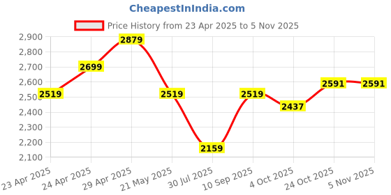 tatacliq.com Calvin Klein Jeans Black Cotton Regular Fit T-Shirt calvin klein jeans Price History Graph from 23 Apr 2025 to 5 Nov 2025