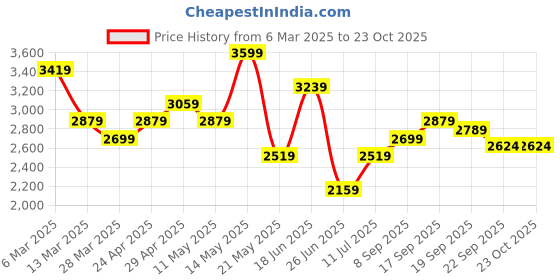 tatacliq.com Calvin Klein Jeans Black Cotton Regular Fit T-Shirt calvin klein jeans Price History Graph from 6 Mar 2025 to 23 Oct 2025