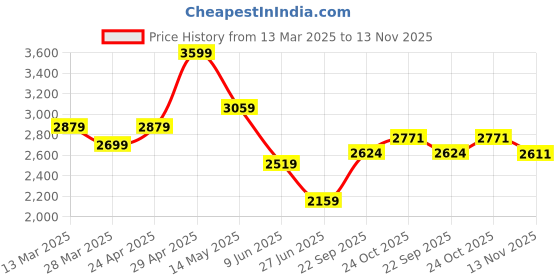 tatacliq.com Calvin Klein Jeans Black Cotton Regular Fit T-Shirt calvin klein jeans Price History Graph from 13 Mar 2025 to 13 Nov 2025