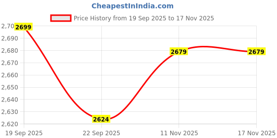 tatacliq.com Calvin Klein Jeans Black Cotton Regular Fit T-Shirt calvin klein jeans Price History Graph from 19 Sep 2025 to 16 Nov 2025