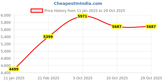 tatacliq.com Calvin Klein Jeans Black Cotton Skinny Fit Jeans calvin klein Price History Graph from 11 Jan 2025 to 28 Oct 2025