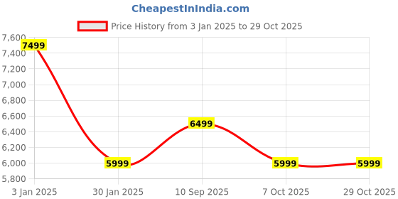 tatacliq.com Calvin Klein Jeans Black Cotton Slim Fit Jeans calvin klein Price History Graph from 3 Jan 2025 to 28 Oct 2025