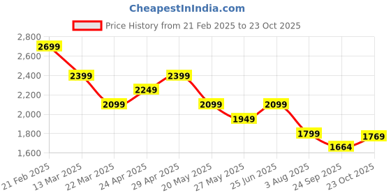 tatacliq.com Calvin Klein Jeans Black Cotton Slim Fit T-Shirt calvin klein jeans Price History Graph from 21 Feb 2025 to 23 Oct 2025