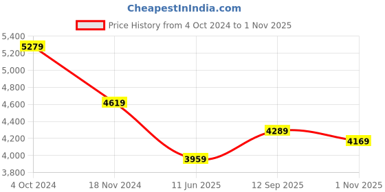 tatacliq.com Calvin Klein Jeans Black Curves Dresses calvin klein jeans Price History Graph from 4 Oct 2024 to 1 Nov 2025