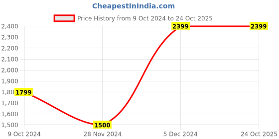 tatacliq.com Calvin Klein Jeans Black Graphic Comfort Fit T-Shirt calvin klein jeans Price History Graph from 9 Oct 2024 to 23 Oct 2025