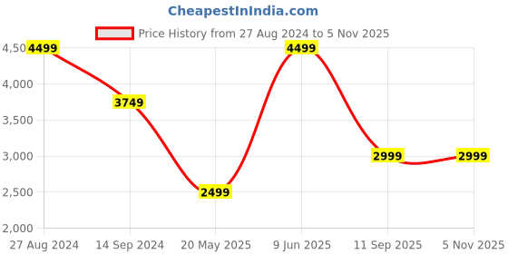 tatacliq.com Calvin Klein Jeans Black Logo Curves Dresses calvin klein jeans Price History Graph from 27 Aug 2024 to 3 Nov 2025