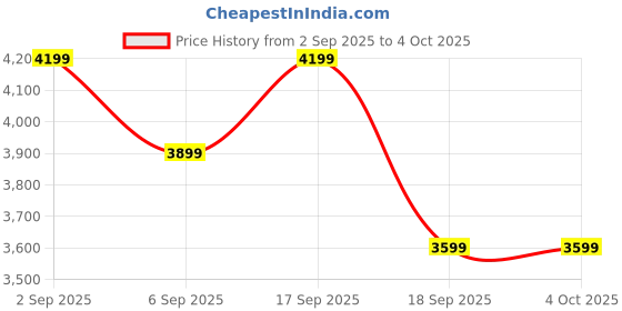 tatacliq.com Calvin Klein Jeans Black Logo Curves Dresses calvin klein jeans Price History Graph from 2 Sep 2025 to 4 Oct 2025