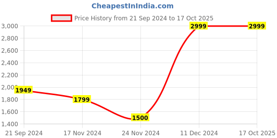 tatacliq.com Calvin klein Jeans Black Logo Regular Fit T-Shirt calvin klein jeans Price History Graph from 21 Sep 2024 to 16 Oct 2025