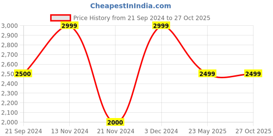 tatacliq.com Calvin Klein Jeans Black Logo Regular Fit T-Shirt calvin klein jeans Price History Graph from 21 Sep 2024 to 26 Oct 2025