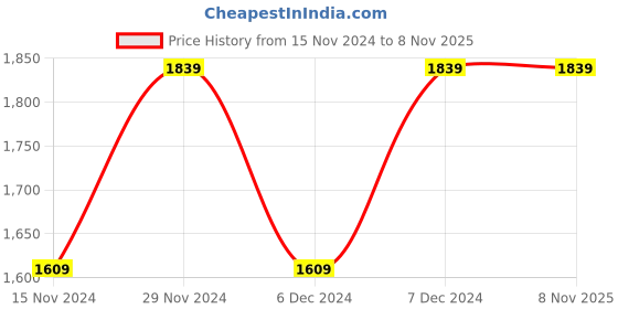 tatacliq.com Calvin Klein Jeans Black Logo Slim Fit T-Shirt calvin klein jeans Price History Graph from 15 Nov 2024 to 7 Nov 2025
