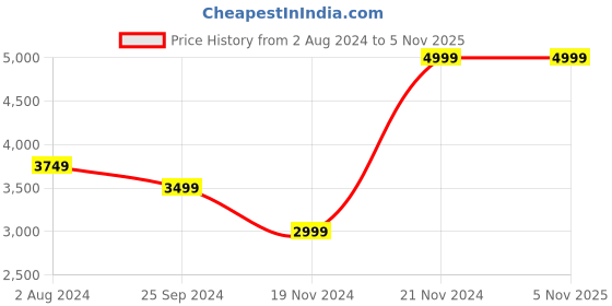 tatacliq.com CALVIN KLEIN JEANS Black Medium Wallet calvin klein jeans Price History Graph from 2 Aug 2024 to 5 Nov 2025