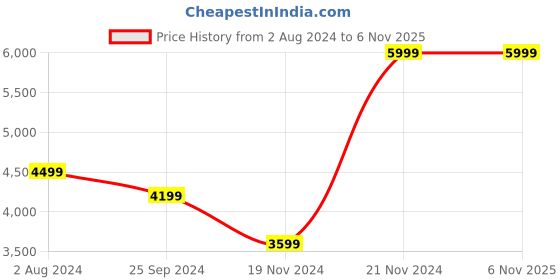 tatacliq.com CALVIN KLEIN JEANS Black Medium Wallet calvin klein jeans Price History Graph from 2 Aug 2024 to 5 Nov 2025