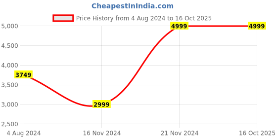 tatacliq.com CALVIN KLEIN JEANS Black Medium Wallet calvin klein jeans Price History Graph from 4 Aug 2024 to 15 Oct 2025