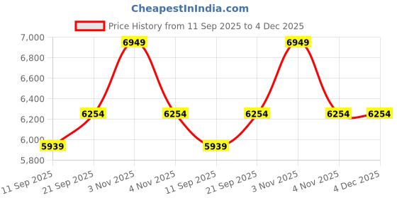 tatacliq.com CALVIN KLEIN JEANS Black Mid rise Regular Fit Trouser calvin klein jeans Price History Graph from 11 Sep 2025 to 4 Dec 2025