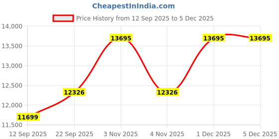 tatacliq.com CALVIN KLEIN JEANS Black Raw Denim High rise Relaxed Fit Jeans calvin klein jeans Price History Graph from 12 Sep 2025 to 4 Dec 2025