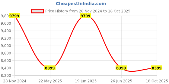 tatacliq.com Calvin Klein Jeans Black Regular Fit Bomber Jacket calvin klein Price History Graph from 28 Nov 2024 to 18 Oct 2025