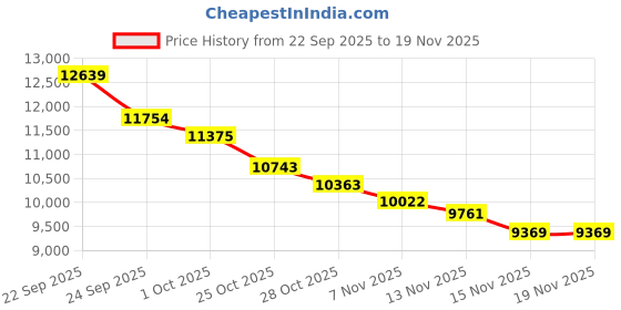 tatacliq.com Calvin Klein Jeans Black Regular Fit Bomber Jacket calvin klein jeans Price History Graph from 22 Sep 2025 to 19 Nov 2025