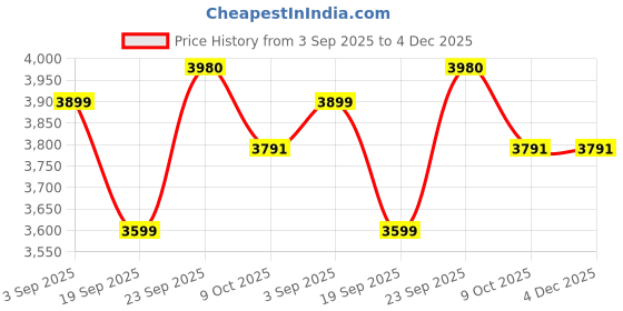 tatacliq.com CALVIN KLEIN JEANS Black Regular Fit Cotton Turtleneck Sweater calvin klein jeans Price History Graph from 3 Sep 2025 to 4 Dec 2025