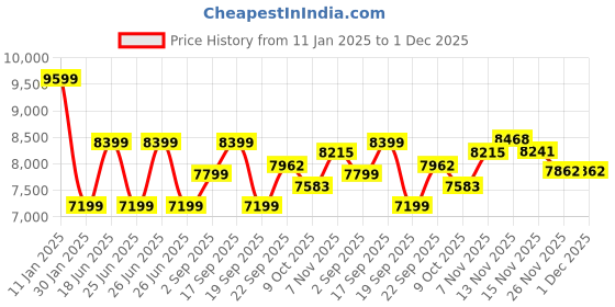 tatacliq.com Calvin Klein Jeans Black Regular Fit Hooded Jacket calvin klein jeans Price History Graph from 11 Jan 2025 to 1 Dec 2025