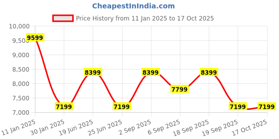 tatacliq.com Calvin Klein Jeans Black Regular Fit Jacket calvin klein jeans Price History Graph from 11 Jan 2025 to 17 Oct 2025