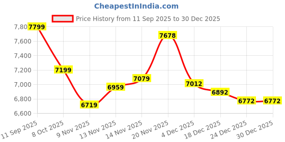 tatacliq.com Calvin Klein Jeans Black Regular Fit Jacket calvin klein jeans Price History Graph from 11 Sep 2025 to 30 Dec 2025
