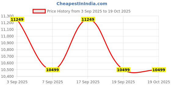 tatacliq.com Calvin Klein Jeans Black Regular Fit Jacket calvin klein jeans Price History Graph from 3 Sep 2025 to 18 Oct 2025