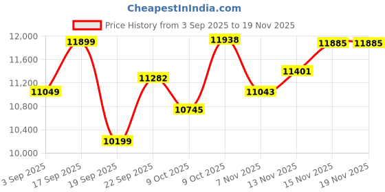 tatacliq.com Calvin Klein Jeans Black Regular Fit Jacket calvin klein jeans Price History Graph from 3 Sep 2025 to 19 Nov 2025