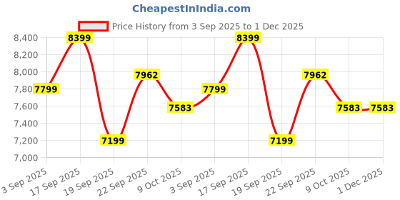 tatacliq.com Calvin Klein Jeans Black Regular Fit Jacket calvin klein jeans Price History Graph from 3 Sep 2025 to 30 Nov 2025