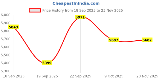 tatacliq.com Calvin Klein Jeans Black Regular Fit Joggers calvin klein Price History Graph from 18 Sep 2025 to 22 Nov 2025