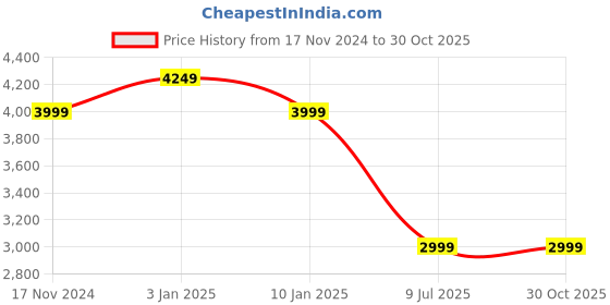 tatacliq.com Calvin Klein Jeans Black Regular Fit Polo T-Shirt calvin klein jeans Price History Graph from 17 Nov 2024 to 30 Oct 2025