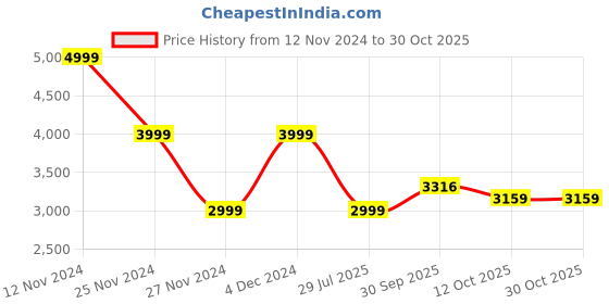 tatacliq.com Calvin Klein Jeans Black Regular Fit Polo T-Shirt calvin klein jeans Price History Graph from 12 Nov 2024 to 29 Oct 2025