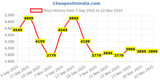 tatacliq.com CALVIN KLEIN JEANS Black Regular Fit Polyester Crew Neck Regular Sweatshirt calvin klein jeans Price History Graph from 3 Sep 2025 to 22 Nov 2025