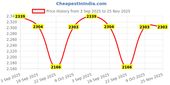 tatacliq.com CALVIN KLEIN JEANS Black Regular Fit Polyester Shirt calvin klein jeans Price History Graph from 3 Sep 2025 to 25 Nov 2025