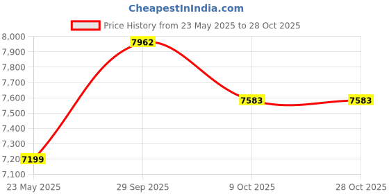 tatacliq.com Calvin Klein Jeans Black Regular Fit Self Pattern Sweater calvin klein jeans Price History Graph from 23 May 2025 to 27 Oct 2025