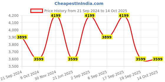 tatacliq.com Calvin Klein Jeans Black Regular Fit Shorts calvin klein jeans Price History Graph from 21 Sep 2024 to 14 Oct 2025