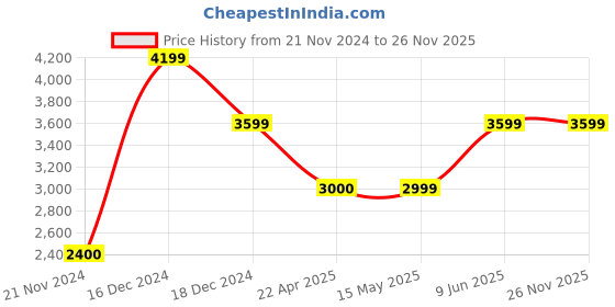 tatacliq.com Calvin Klein Jeans Black Regular Fit Shorts calvin klein jeans Price History Graph from 21 Nov 2024 to 26 Nov 2025