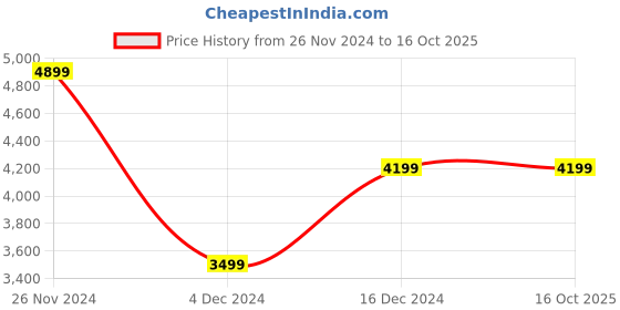 tatacliq.com Calvin Klein Jeans Black Regular Fit Shorts calvin klein jeans Price History Graph from 26 Nov 2024 to 16 Oct 2025