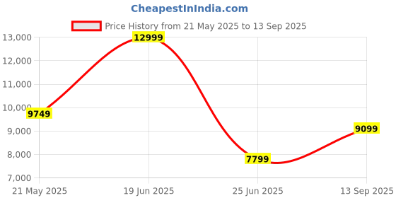 tatacliq.com CALVIN KLEIN JEANS Black Regular fit Solid Jeans calvin klein jeans Price History Graph from 21 May 2025 to 13 Sep 2025