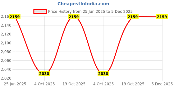 tatacliq.com CALVIN KLEIN JEANS Black Regular Fit Solid T-Shirt calvin klein jeans Price History Graph from 25 Jun 2025 to 5 Dec 2025