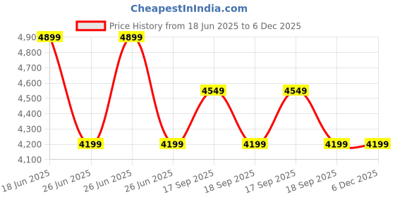 tatacliq.com Calvin Klein Jeans Black Regular Fit Sweatshirt calvin klein Price History Graph from 18 Jun 2025 to 6 Dec 2025