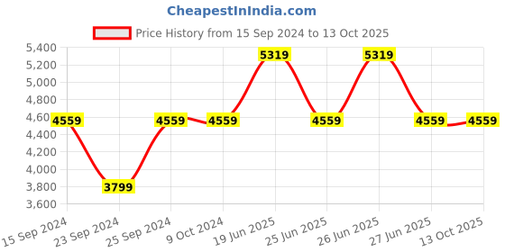 tatacliq.com Calvin Klein Jeans Black Regular Fit Sweatshirt calvin klein jeans Price History Graph from 15 Sep 2024 to 12 Oct 2025