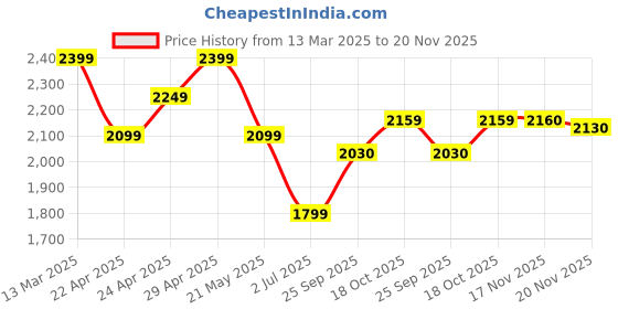 tatacliq.com Calvin Klein Jeans Black Regular Fit T-Shirt calvin klein jeans Price History Graph from 13 Mar 2025 to 20 Nov 2025