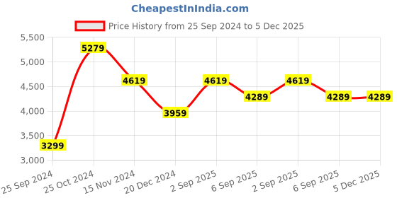 tatacliq.com Calvin Klein Jeans Black Regular Fit Trousers calvin klein jeans Price History Graph from 25 Sep 2024 to 5 Dec 2025