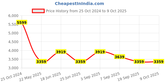 tatacliq.com CALVIN KLEIN JEANS Black Self Pattern Sweater calvin klein jeans Price History Graph from 25 Oct 2024 to 9 Oct 2025