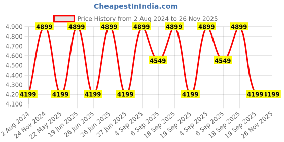 tatacliq.com Calvin Klein Jeans Black Slim Fit Colour Block Sweatshirt calvin klein Price History Graph from 2 Aug 2024 to 26 Nov 2025