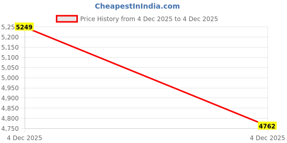 tatacliq.com Calvin Klein Jeans Black Slim Fit Shirt calvin klein jeans Price History Graph from 4 Dec 2025 to 4 Dec 2025