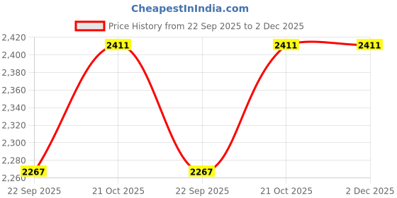 tatacliq.com Calvin Klein Jeans Black Slim Fit Top calvin klein jeans Price History Graph from 22 Sep 2025 to 1 Dec 2025