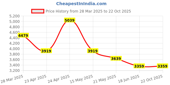 tatacliq.com Calvin Klein Jeans Black Solid Skirt calvin klein jeans Price History Graph from 28 Mar 2025 to 21 Oct 2025