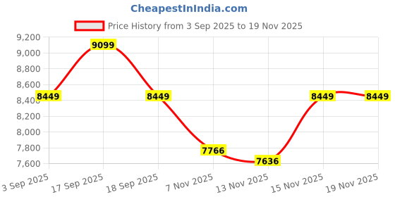 tatacliq.com Calvin Klein Jeans Black Woven Design Regular Fit Jacket calvin klein jeans Price History Graph from 3 Sep 2025 to 19 Nov 2025