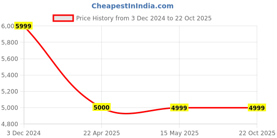 tatacliq.com Calvin Klein Jeans Blue Black Rinse Washed Mid Rise Jeans calvin klein jeans Price History Graph from 3 Dec 2024 to 21 Oct 2025